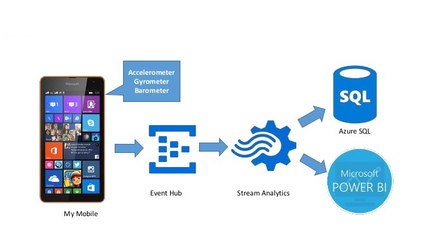 如何通過(guò) Azure IoT 中心實(shí)現(xiàn)互聯(lián)網(wǎng)設(shè)備數(shù)據(jù)的可視化分析