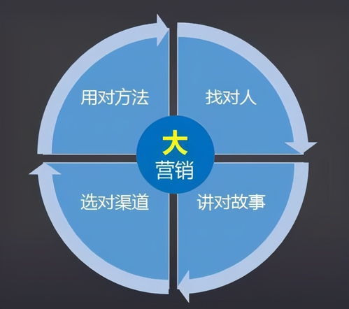 促銷不等于營銷 在互聯網數據服務時代重新認識營銷的本質